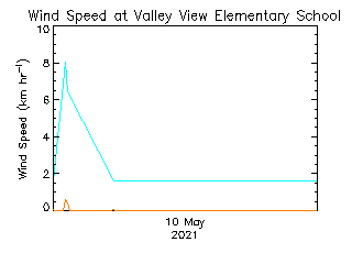 plot of weather data