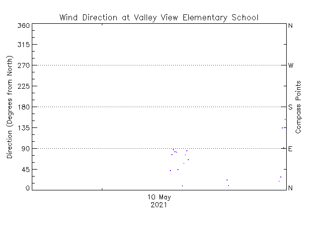 plot of weather data