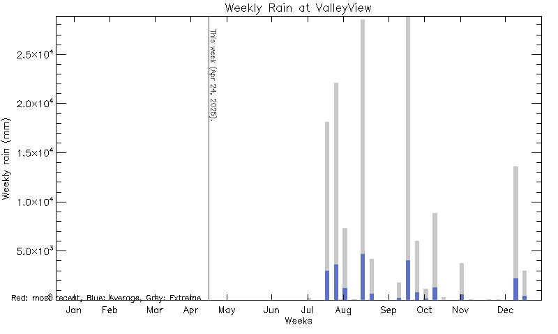 plot of weather data