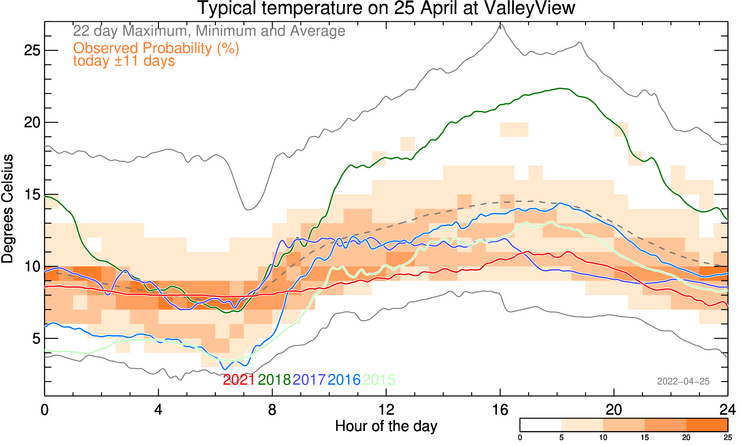 plot of weather data