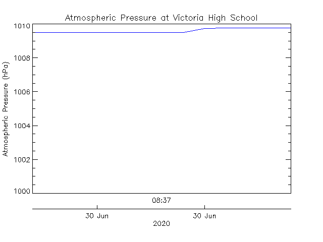 plot of weather data