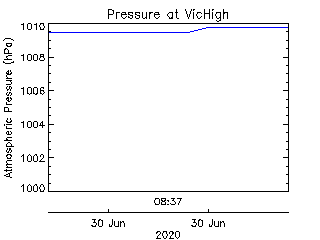 plot of weather data