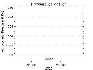 plot of weather data