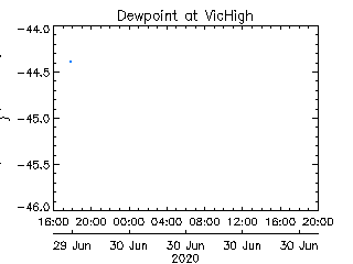 plot of weather data