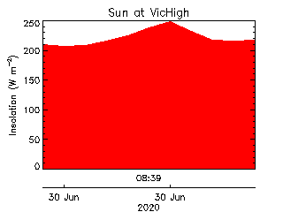 plot of weather data