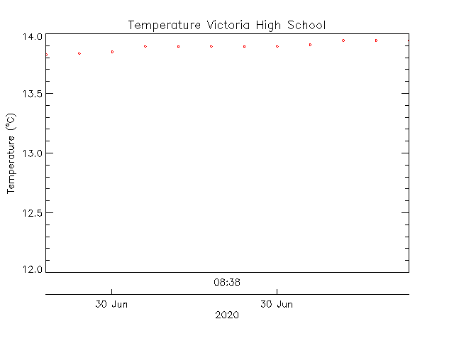 plot of weather data