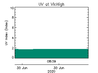 plot of weather data