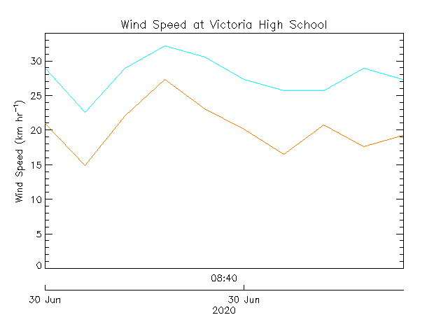 plot of weather data