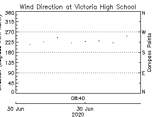 plot of weather data