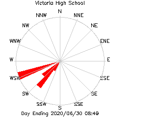 plot of weather data