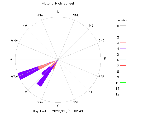 plot of weather data