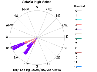 plot of weather data