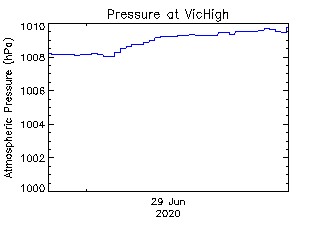 plot of weather data
