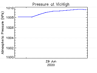 plot of weather data