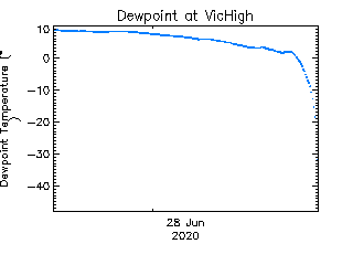 plot of weather data