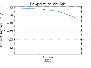 plot of weather data