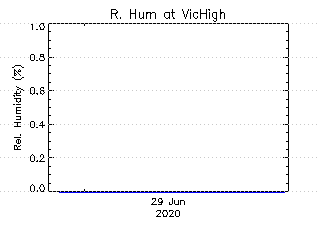 plot of weather data