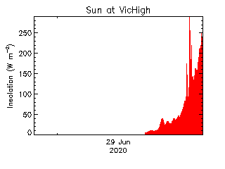 plot of weather data
