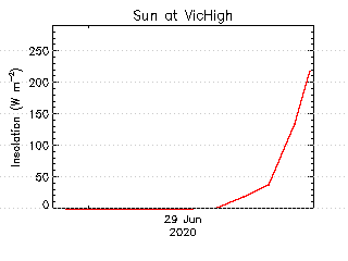 plot of weather data
