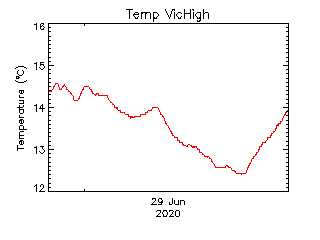 plot of weather data
