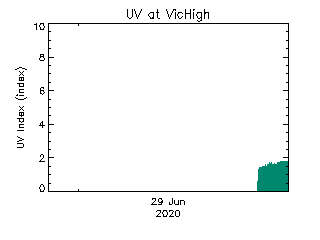 plot of weather data