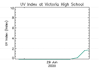 plot of weather data