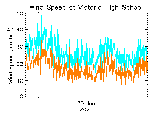 plot of weather data