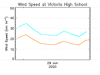plot of weather data