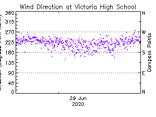 plot of weather data