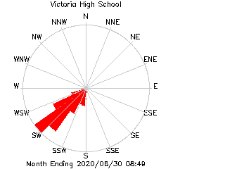 plot of weather data