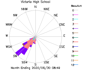 plot of weather data
