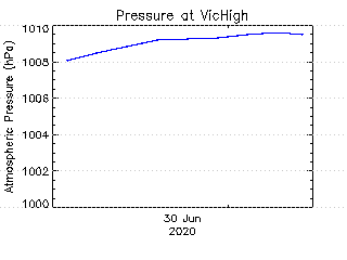 plot of weather data