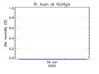 plot of weather data