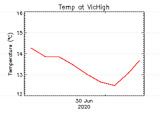 plot of weather data