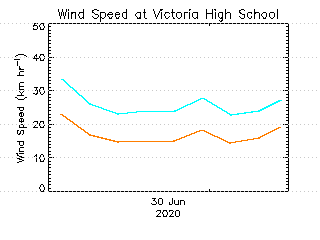 plot of weather data