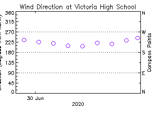plot of weather data