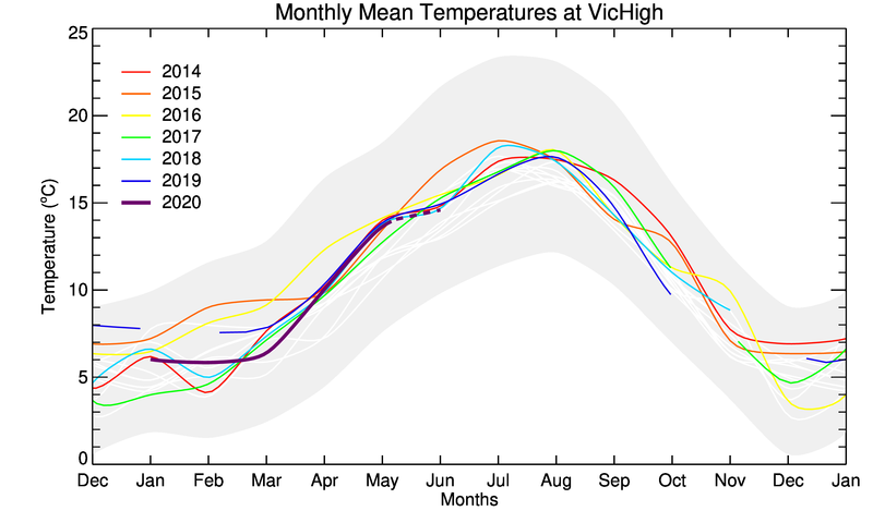 graph of monthly means