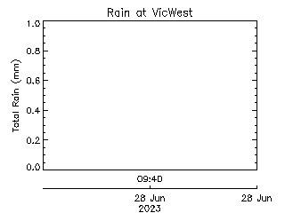 plot of weather data