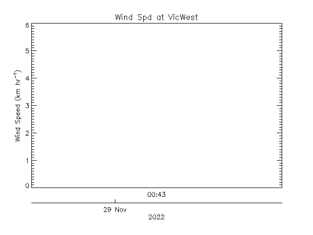 plot of weather data