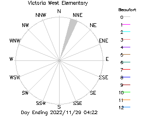 plot of weather data