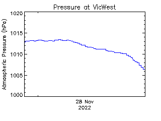 plot of weather data