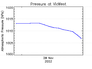 plot of weather data