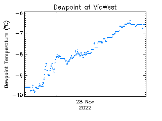 plot of weather data