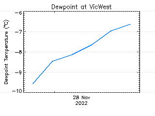 plot of weather data