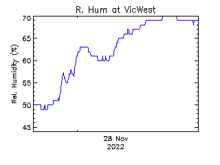 plot of weather data