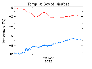 plot of weather data