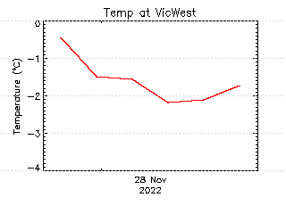 plot of weather data