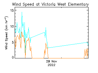 plot of weather data