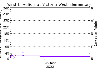 plot of weather data