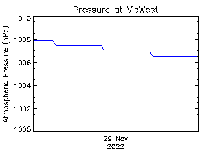 plot of weather data